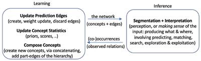 An information theoretic score for learning hierarchical concepts